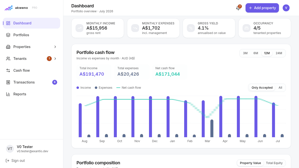 The Akweno portfolio dashboard, showing monthly income, expenses, gross yield, occupancy, a portfolio cash flow chart, and portfolio composition