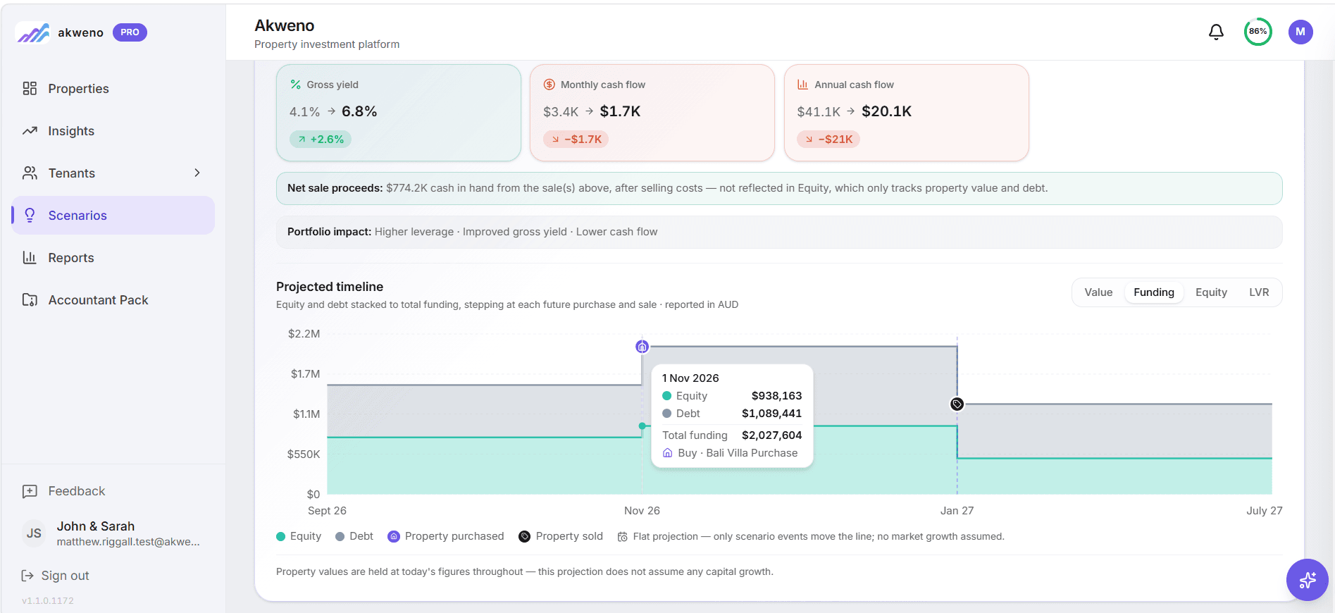 Akweno scenario modelling comparing John and Sarah's current portfolio with the portfolio including a proposed property purchase — showing gross yield, monthly and annual cash flow, net sale proceeds, portfolio impact and a projected funding timeline of equity and debt.