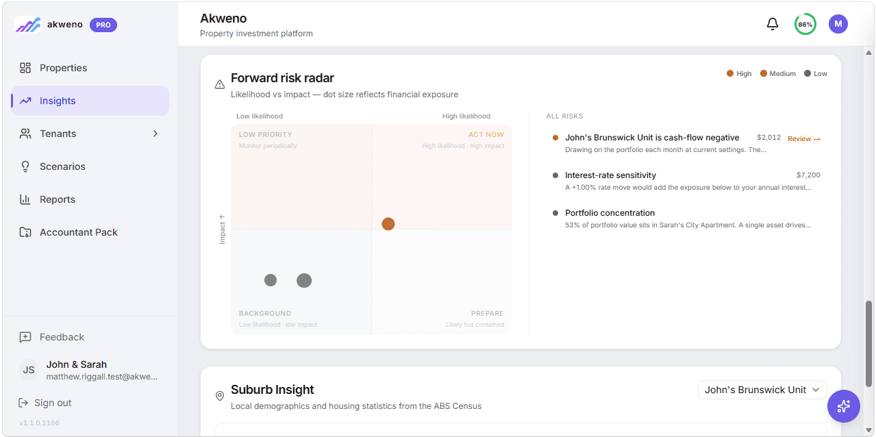 Akweno forward risk radar identifying cash-flow negative property, interest-rate sensitivity and portfolio concentration risks