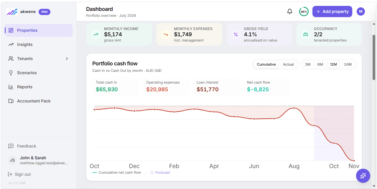 Akweno portfolio dashboard showing monthly income, monthly expenses, gross yield, occupancy and the portfolio cash-flow chart