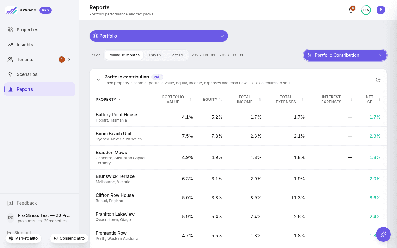 Akweno portfolio contribution report showing each property's share of total portfolio value, equity, income, expenses and net cash flow across a 20-property portfolio