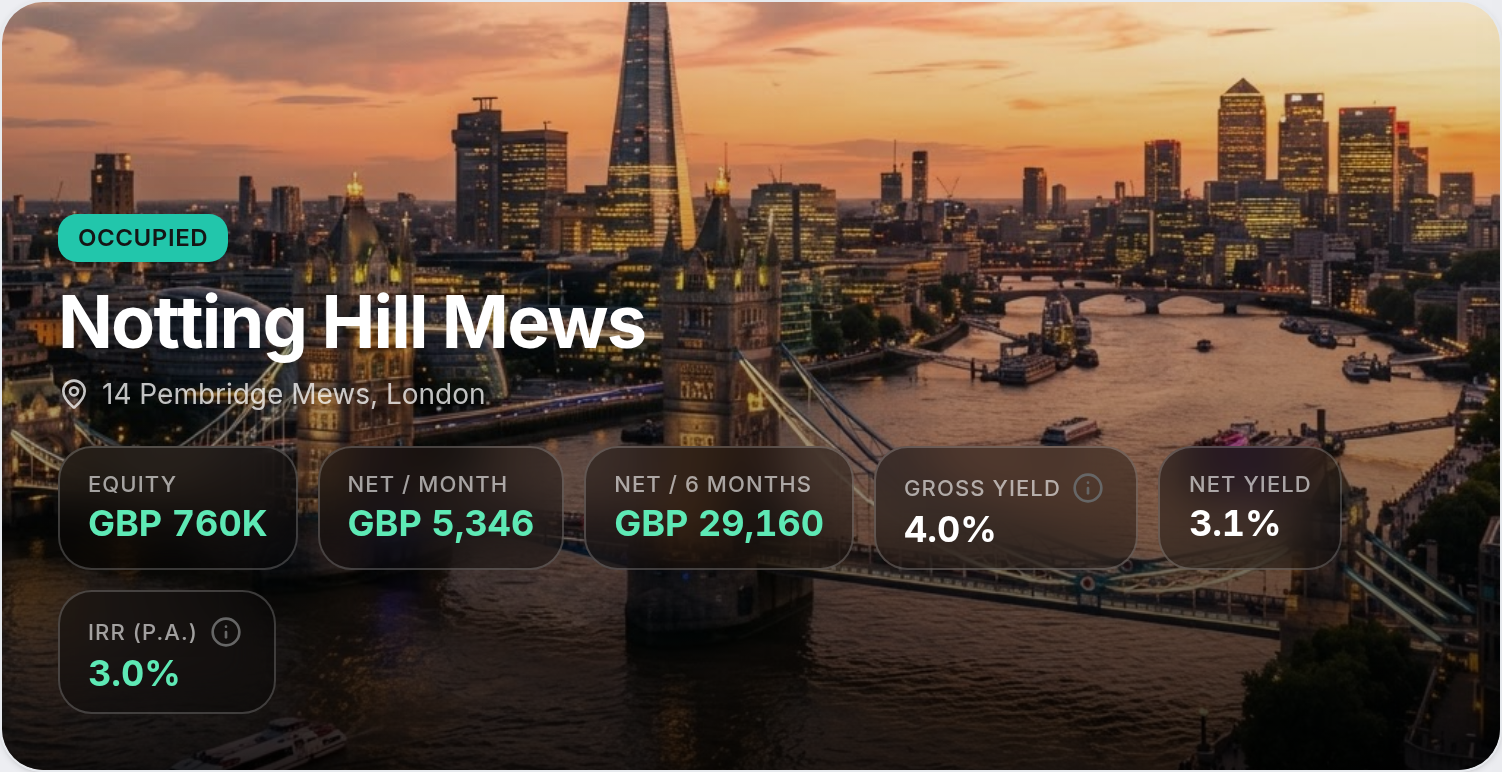 Akweno property detail view for Notting Hill Mews in London, showing a London skyline hero background with equity, net income and yields in GBP