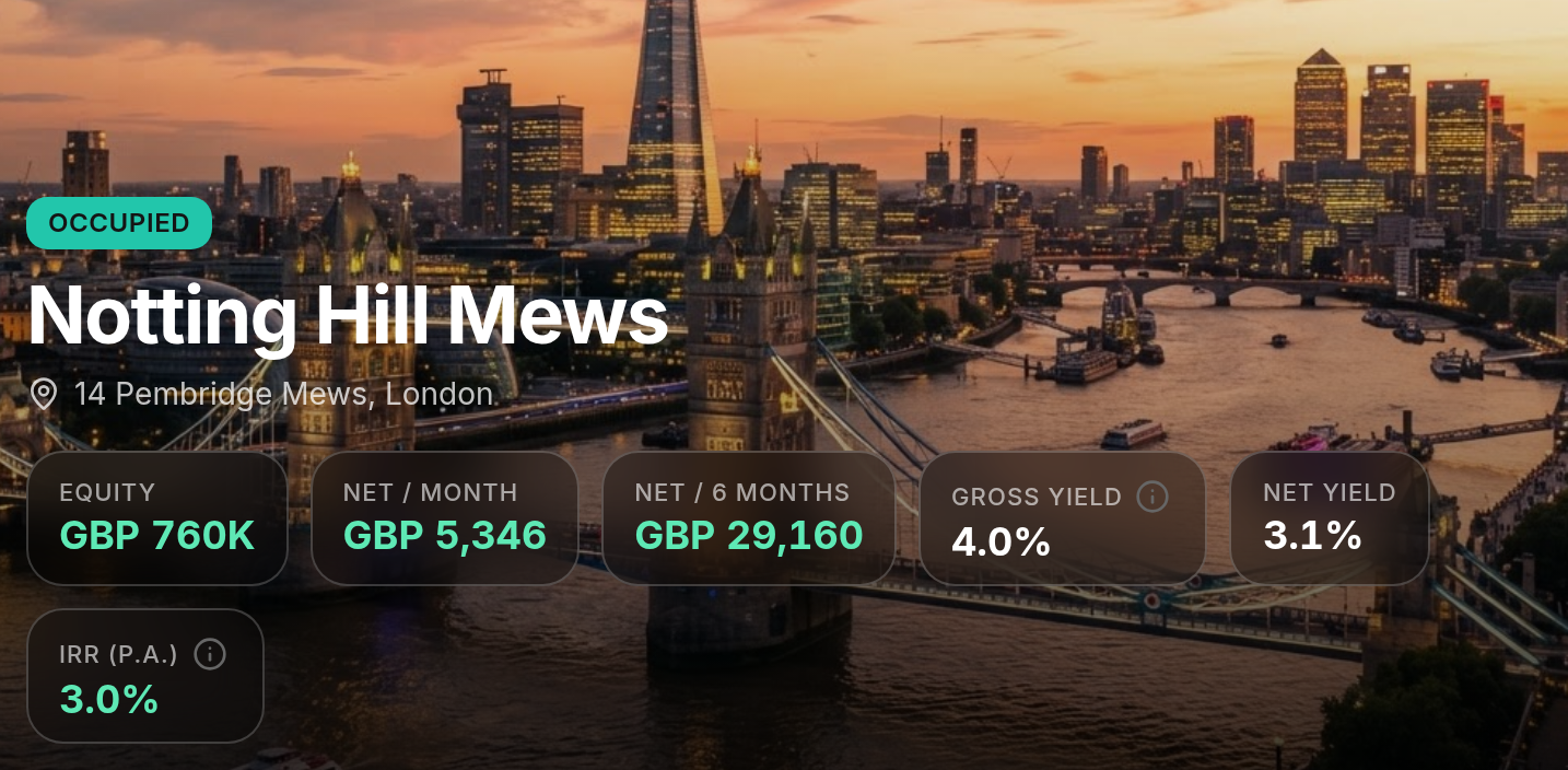 Akweno property detail view for Notting Hill Mews in London, showing a London skyline hero background with equity, net income and yields in GBP
