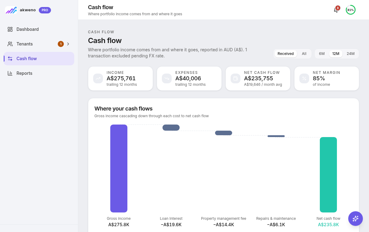 Akweno cash flow — income A$275,761, expenses A$40,006, net cash flow A$235,755, 85% net margin