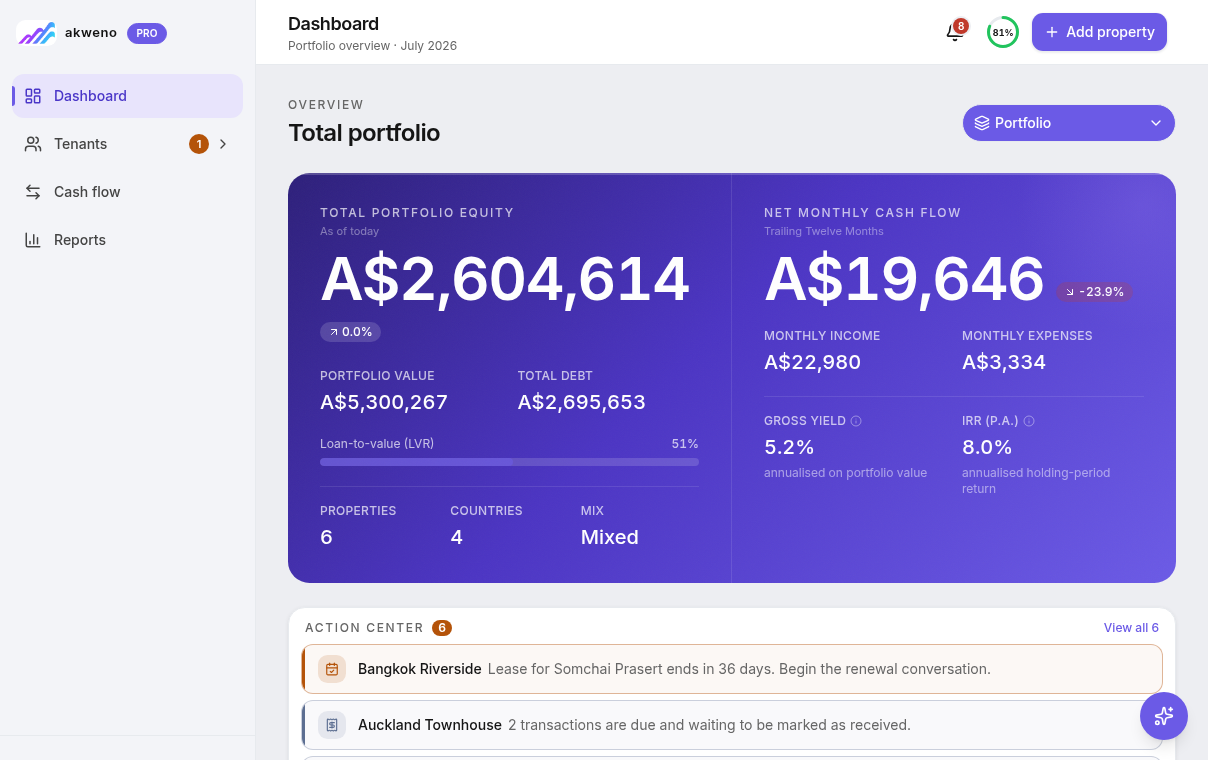 Akweno portfolio dashboard — total equity A$2.6M, portfolio value A$5.3M, net monthly cash flow A$19,646 across 6 properties in 4 countries