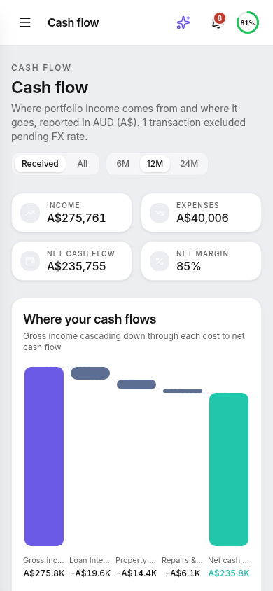 Akweno mobile cash flow view — income A$275,761, expenses A$40,006, net margin 85%