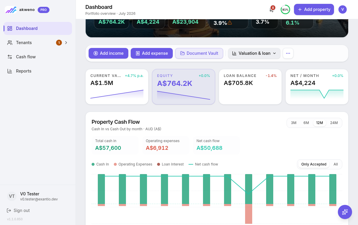 Akweno property cash flow chart — Cash In vs Cash Out by month, total cash in A$57,600, operating expenses A$6,912, net cash flow A$50,688