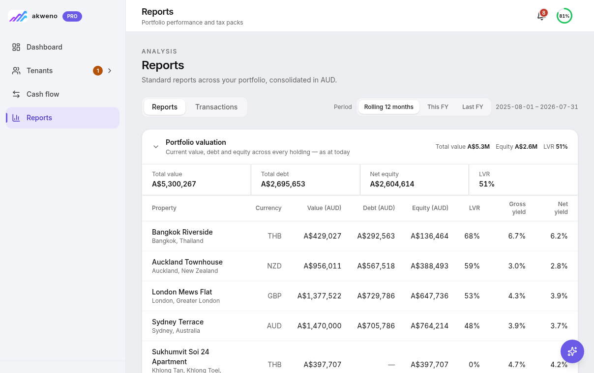 Akweno reports — portfolio valuation table with value, debt, equity, LVR and yield consolidated in AUD